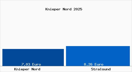 Vergleich Mietspiegel Stralsund mit Stralsund Knieper Nord