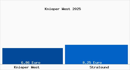 Vergleich Mietspiegel Stralsund mit Stralsund Knieper West