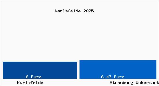Vergleich Mietspiegel Strasburg Uckermark mit Strasburg Uckermark Karlsfelde