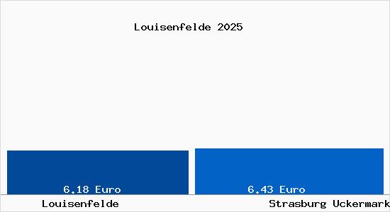 Vergleich Mietspiegel Strasburg Uckermark mit Strasburg Uckermark Louisenfelde