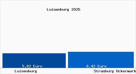 Vergleich Mietspiegel Strasburg Uckermark mit Strasburg Uckermark Luisenburg