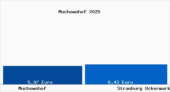 Vergleich Mietspiegel Strasburg Uckermark mit Strasburg Uckermark Muchowshof