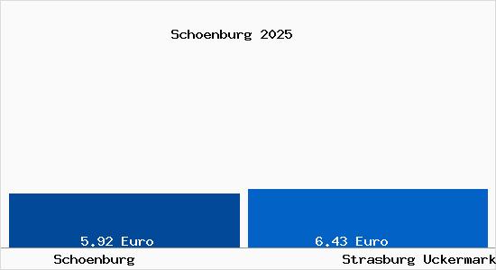 Vergleich Mietspiegel Strasburg Uckermark mit Strasburg Uckermark Sch&ouml;nburg