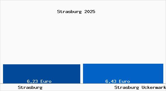 Vergleich Mietspiegel Strasburg Uckermark mit Strasburg Uckermark Strasburg