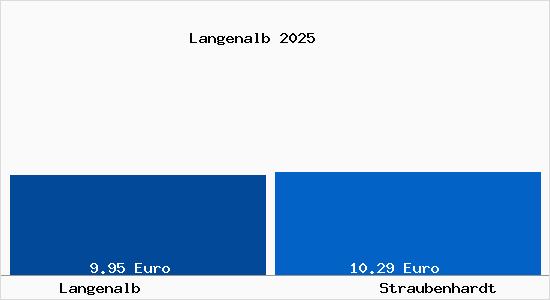 Vergleich Mietspiegel Straubenhardt mit Straubenhardt Langenalb