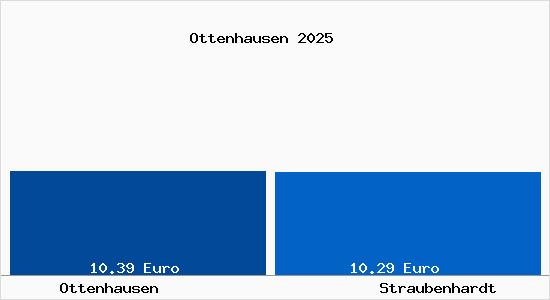 Vergleich Mietspiegel Straubenhardt mit Straubenhardt Ottenhausen