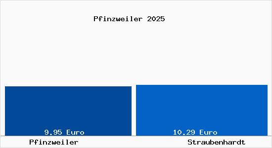 Vergleich Mietspiegel Straubenhardt mit Straubenhardt Pfinzweiler