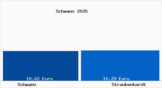 Vergleich Mietspiegel Straubenhardt mit Straubenhardt Schwann
