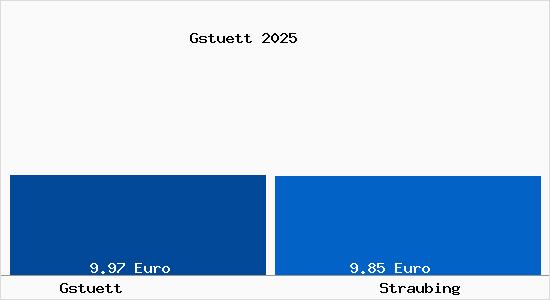 Vergleich Mietspiegel Straubing mit Straubing Gst&uuml;tt