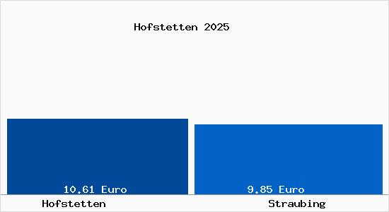 Vergleich Mietspiegel Straubing mit Straubing Hofstetten