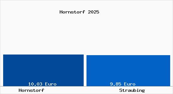 Vergleich Mietspiegel Straubing mit Straubing Hornstorf