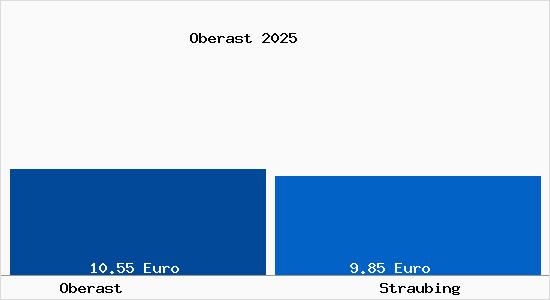 Vergleich Mietspiegel Straubing mit Straubing Oberast