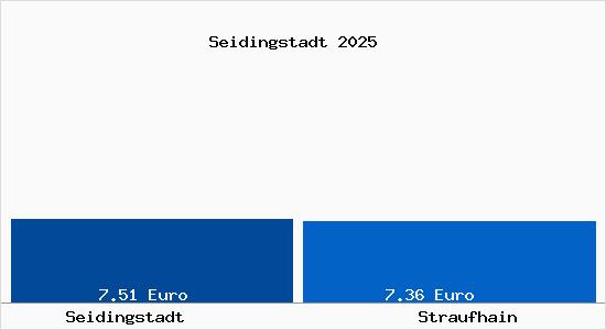 Vergleich Mietspiegel Straufhain mit Straufhain Seidingstadt