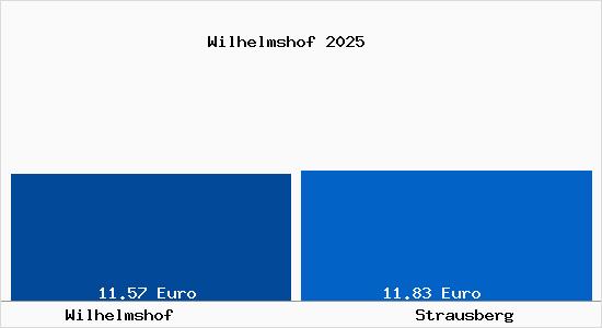 Vergleich Mietspiegel Strausberg mit Strausberg Wilhelmshof