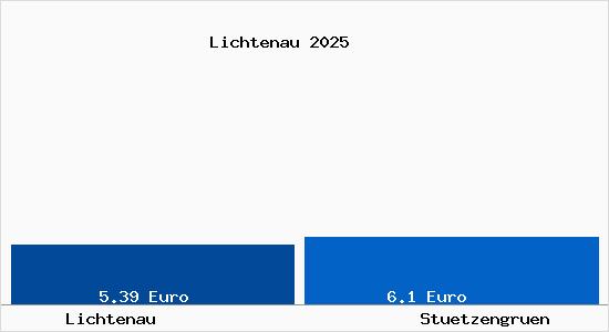 Vergleich Mietspiegel St&uuml;tzengr&uuml;n mit St&uuml;tzengr&uuml;n Lichtenau