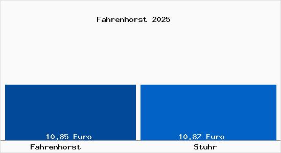 Vergleich Mietspiegel Stuhr mit Stuhr Fahrenhorst