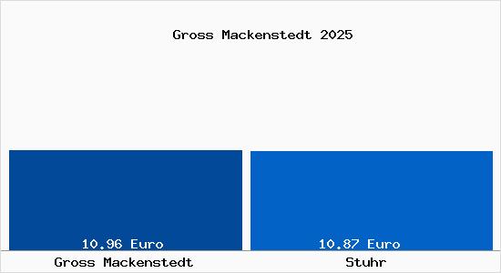 Vergleich Mietspiegel Stuhr mit Stuhr Gross Mackenstedt