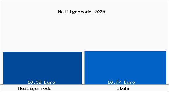 Vergleich Mietspiegel Stuhr mit Stuhr Heiligenrode