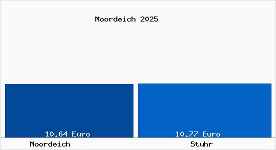 Vergleich Mietspiegel Stuhr mit Stuhr Moordeich