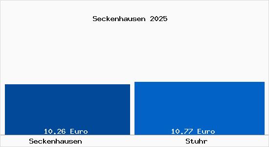 Vergleich Mietspiegel Stuhr mit Stuhr Seckenhausen