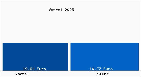 Vergleich Mietspiegel Stuhr mit Stuhr Varrel