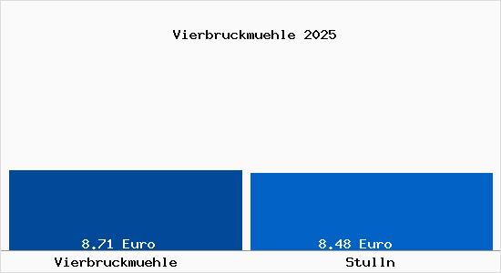 Vergleich Mietspiegel Stulln mit Stulln Vierbruckm&uuml;hle
