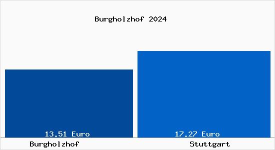 Vergleich Mietspiegel Stuttgart mit Stuttgart Burgholzhof