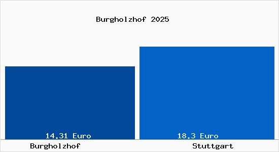 Vergleich Mietspiegel Stuttgart mit Stuttgart Burgholzhof
