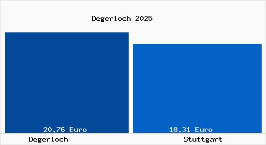 Vergleich Mietspiegel Stuttgart mit Stuttgart Degerloch