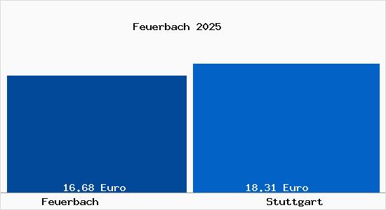 Vergleich Mietspiegel Stuttgart mit Stuttgart Feuerbach
