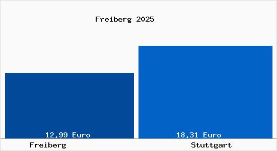 Vergleich Mietspiegel Stuttgart mit Stuttgart Freiberg