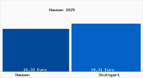 Vergleich Mietspiegel Stuttgart mit Stuttgart Hausen
