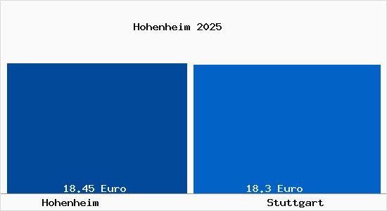 Vergleich Mietspiegel Stuttgart mit Stuttgart Hohenheim