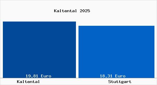 Vergleich Mietspiegel Stuttgart mit Stuttgart Kaltental