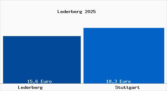 Vergleich Mietspiegel Stuttgart mit Stuttgart Lederberg