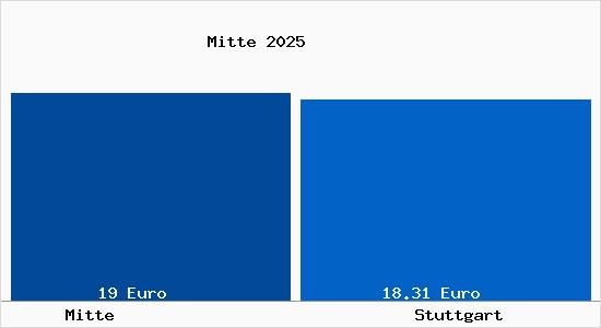 Vergleich Mietspiegel Stuttgart mit Stuttgart Mitte