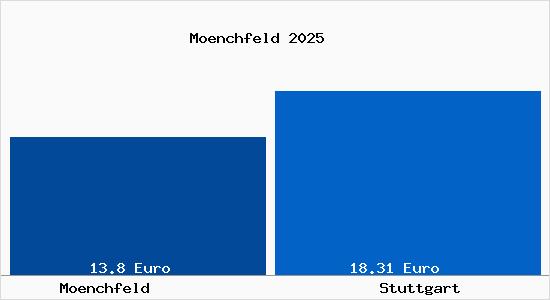 Vergleich Mietspiegel Stuttgart mit Stuttgart Mönchfeld