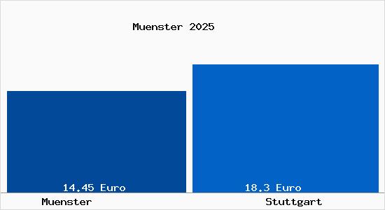 Vergleich Mietspiegel Stuttgart mit Stuttgart M&uuml;nster