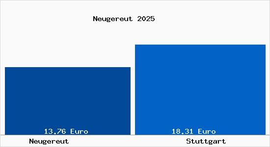 Vergleich Mietspiegel Stuttgart mit Stuttgart Neugereut