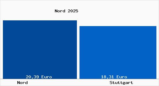 Vergleich Mietspiegel Stuttgart mit Stuttgart Nord