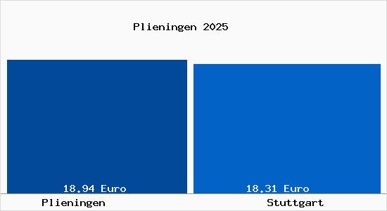 Vergleich Mietspiegel Stuttgart mit Stuttgart Plieningen