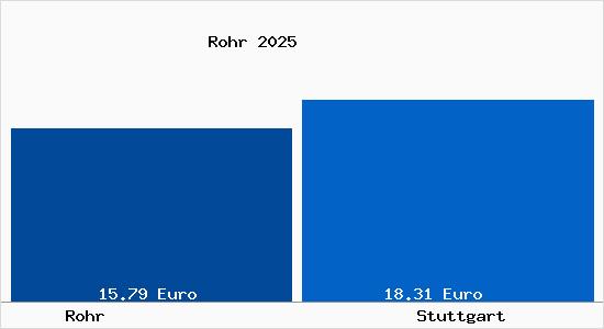 Vergleich Mietspiegel Stuttgart mit Stuttgart Rohr