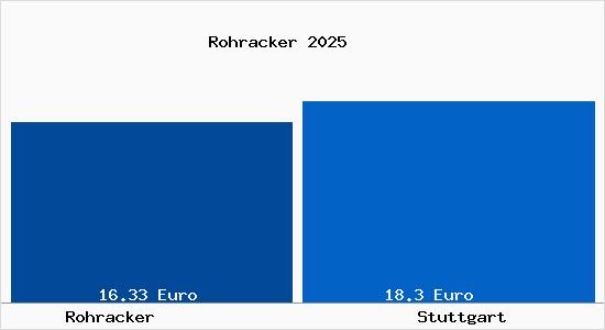 Vergleich Mietspiegel Stuttgart mit Stuttgart Rohracker