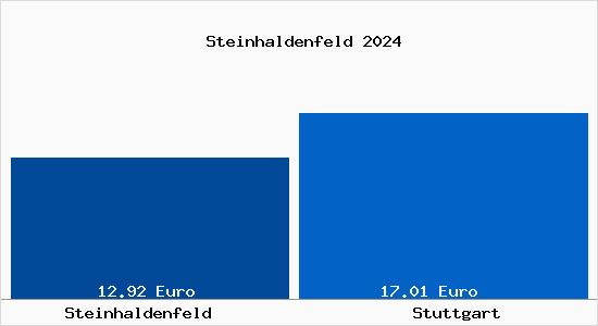 Vergleich Mietspiegel Stuttgart mit Stuttgart Steinhaldenfeld