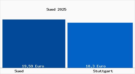 Vergleich Mietspiegel Stuttgart mit Stuttgart S&uuml;d