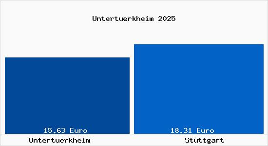 Vergleich Mietspiegel Stuttgart mit Stuttgart Untert&uuml;rkheim