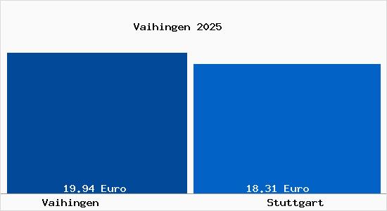 Vergleich Mietspiegel Stuttgart mit Stuttgart Vaihingen