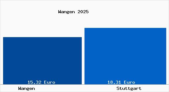 Vergleich Mietspiegel Stuttgart mit Stuttgart Wangen
