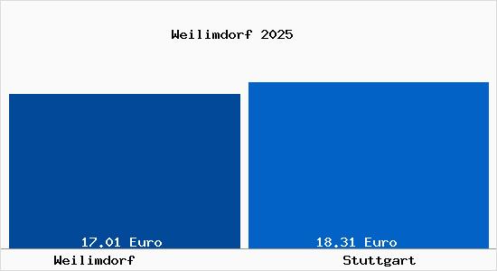 Vergleich Mietspiegel Stuttgart mit Stuttgart Weilimdorf