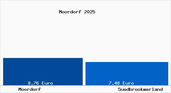 Vergleich Mietspiegel S&uuml;dbrookmerland mit S&uuml;dbrookmerland Moordorf